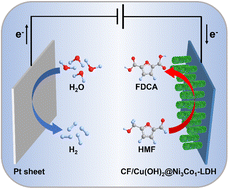 Graphical abstract: Selective electrooxidation of 5-hydroxymethylfurfural at low working potentials promoted by 3D hierarchical Cu(OH)2@Ni3Co1-layered double hydroxide architecture with oxygen vacancies