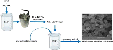 Graphical abstract: A new MOF-based modified adsorbent for the efficient removal of Hg(ii) ions from aqueous media: isotherms and kinetics