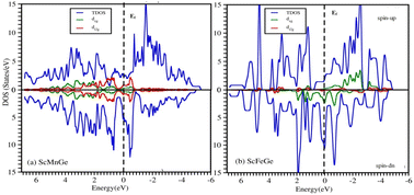 Graphical abstract: First principle study of scandium-based novel ternary half Heusler ScXGe (X = Mn and Fe) alloys: insight into the spin-polarized structural, electronic, and magnetic properties