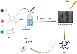 Graphical abstract: One-pot in situ synthesis of an NS-ligand co-doped metal–organic framework for the enhanced adsorption-assisted photocatalytic decontamination of metronidazole