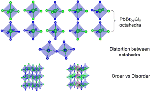 Graphical abstract: The stability of CsPb(BrxCl1−x)3 all-inorganic mixed halide perovskites