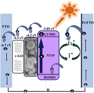 Graphical abstract: The impact of a TiO2/r-GO composite material on the performance of electron transport electrodes of dye sensitized solar cells