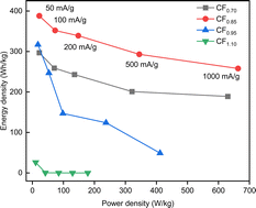 Graphical abstract: Fluorinated carbon as high-performance cathode for aqueous zinc primary batteries