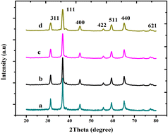 Graphical abstract: Liquid phase selective oxidation of veratryl alcohol to veratraldehyde using pure and Mg-doped copper chromite catalysts