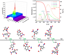 Graphical abstract: Exploring the thermal decomposition and detonation mechanisms of 2,4-dinitroanisole by TG-FTIR-MS and molecular simulations