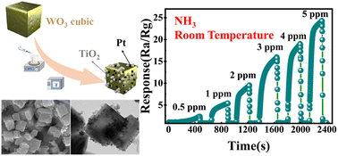 Graphical abstract: A high-performance room-temperature NH3 gas sensor based on WO3/TiO2 nanocrystals decorated with Pt NPs