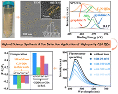 Graphical abstract: High-purity C3N quantum dots for enhancing fluorescence detection of metal ions