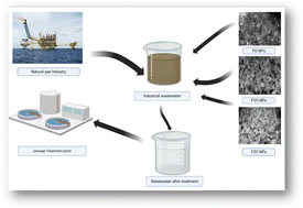 Graphical abstract: Enhanced reduction of COD in water associated with natural gas production using iron-based nanoparticles