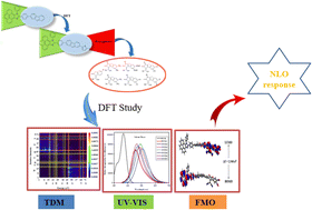 Graphical abstract: Influence of benzothiophene acceptor moieties on the non-linear optical properties of pyreno-based chromophores: first-principles DFT framework
