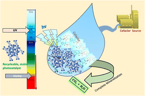 Graphical abstract: Fabrication of samarium doped MOF-808 as an efficient photocatalyst for the removal of the drug cefaclor from water