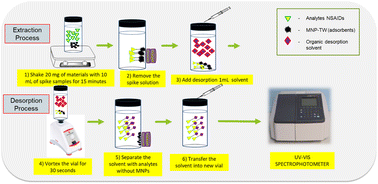 Graphical abstract: Green and efficient magnetic micro-solid phase extraction utilizing tea waste impregnated with magnetic nanoparticles for the analysis of ibuprofen in water samples by using UV-vis spectrophotometry