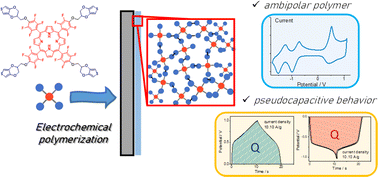 Graphical abstract: An ambipolar PEDOT-perfluorinated porphyrin electropolymer: application as an active material in energy storage systems