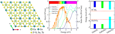 Graphical abstract: A first-principles prediction of the structural, electronic, transport and photocatalytic properties of GaGeX3 (X = S, Se, Te) monolayers
