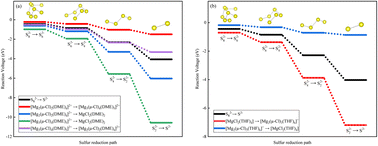 Graphical abstract: Theoretical study on the role of magnesium chloride complexes induced by different magnesium-to-chlorine ratios in magnesium–sulfur batteries