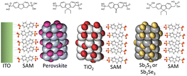 Graphical abstract: Fluorene- and fluorenone-based molecules as electron-transporting SAMs for photovoltaic devices