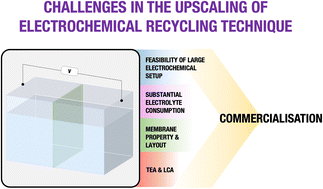 Graphical abstract: Addressing preliminary challenges in upscaling the recovery of lithium from spent lithium ion batteries by the electrochemical method: a review