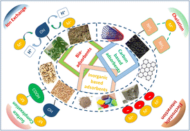 Graphical abstract: Comprehensive assessment of carbon-, biomaterial- and inorganic-based adsorbents for the removal of the most hazardous heavy metal ions from wastewater