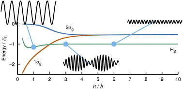 Graphical abstract: Sonification of molecular electronic energy density and its dynamics