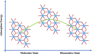 Graphical abstract: Adsorption, dissociation and diffusion behavior of H2O on the PuO2(111) surface from DFT + U-D3: the role of hydrogen bonding