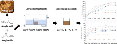 Graphical abstract: Swelling behaviors of superabsorbent composites based on acrylic acid/acrylamide copolymer and acid-modified attapulgite