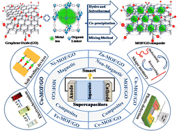 Graphical abstract: MOF/graphene oxide based composites in smart supercapacitors: a comprehensive review on the electrochemical evaluation and material development for advanced energy storage devices