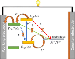 Graphical abstract: Review of recent progress in the development of electrolytes for Cd/Pb-based quantum dot-sensitized solar cells: performance and stability