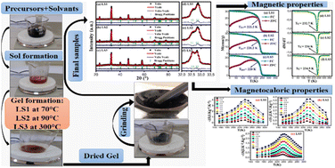 Graphical abstract: The effect of the gelation temperature on the structural, magnetic and magnetocaloric properties of perovskite nanoparticles manufactured using the sol–gel method