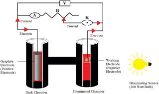 Graphical abstract: Photogalvanics of copper and brass working electrodes in the NaOH-Allura Red-d-galactose-DDAC electrolyte for solar power generation