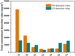 Graphical abstract: The mechanism of NOx removal in the sintering process based on source reduction of carbon emissions