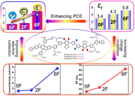 Graphical abstract: Effect of fluorine on the photovoltaic properties of 2,1,3-benzothiadiazole-based alternating conjugated polymers by changing the position and number of fluorine atoms
