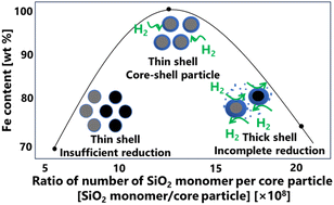 Graphical abstract: Nanostructuring silica-iron core–shell particles in a one-step aerosol process
