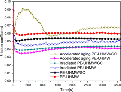 Graphical abstract: Investigation of the effects of irradiation and aging on the tribological behavior of ultra-high molecular weight polyethylene/graphene oxide composites under water lubrication