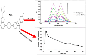 Graphical abstract: A new green fluorimetric micelle complexation approach for reduction of the consumed solvent and quantification of avapritinib in biological fluids