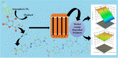 Graphical abstract: Visible light assisted photooxidative facile degradation of azo dyes in water using a green method