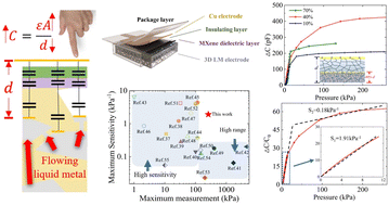 Graphical abstract: A liquid metal-embedded 3D interconnected-porous TPU/MXene composite with improved capacitive sensitivity and pressure detection range
