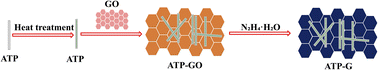 Graphical abstract: Tribological behaviors of an attapulgite–graphene nanocomposite as an additive for mineral lubricating oil