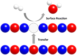 Graphical abstract: Dual mechanisms in hydrogen reduction of copper oxide: surface reaction and subsurface oxygen atom transfer