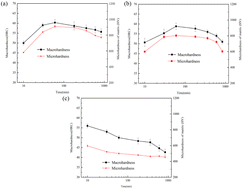 Graphical abstract: Effect of destability time on microstructure and properties of hypoeutectic high chromium cast iron