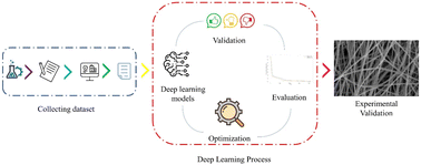 Graphical abstract: Machine learning-guided morphological property prediction of 2D electrospun scaffolds: the effect of polymer chemical composition and processing parameters