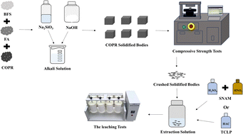 Graphical abstract: Preparation and application of alkali-activated cementitious materials in solidification/stabilization of chromite ore processing residue