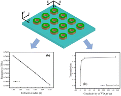 Graphical abstract: Ultra-high Q-factor and amplitude-tunable Fano resonance in vanadium dioxide–silicon hybrid metamaterials