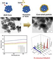 Graphical abstract: Innovative surfactant-free synthesis of core–shell SiO2/ZnO particles: rapid ultrasonication and photocatalytic inhibition