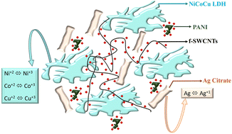 Graphical abstract: Tailoring NiCoCu layered double hydroxide with Ag-citrate/polyaniline/functionalized SWCNTs nanocomposites for supercapacitor applications