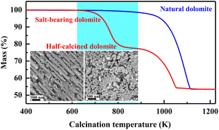 Graphical abstract: Half-decomposition of salt-bearing dolomite