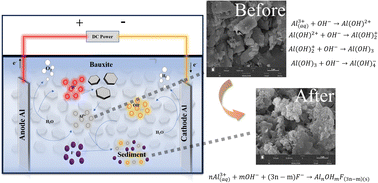 Graphical abstract: Degradation of fluoride in groundwater by electrochemical fixed bed system with bauxite: performance and synergistic catalytic mechanism