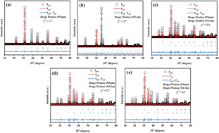 Graphical abstract: Synergistic magnetoelectric enhancement in 0–3 particulate multiferroic composites: unveiling the exceptional interplay of Ba0.85Sm0.15TiO3 and Co0.85Sm0.15Fe2O4 phases for superior energy conversion