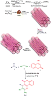 Graphical abstract: A novel magnetic FSM-16 supported ionic liquid/Pd complex as a high performance and recyclable catalyst for the synthesis of pyrano[3,2-c]chromenes