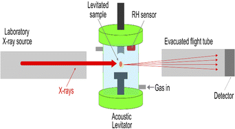 Graphical abstract: Acoustic levitation combined with laboratory-based small-angle X-ray scattering (SAXS) to probe changes in crystallinity and molecular organisation