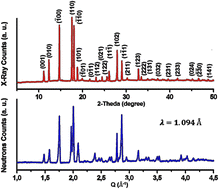Graphical abstract: Retracted Article: Structural, morphological, electrical, and dielectric properties of Na2Cu5(Si2O7)2 for ASSIBs