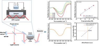 Graphical abstract: Real-time analysis and prediction method of ion concentration using the effect of O–H stretching bands in aqueous solutions based on ATR-FTIR spectroscopy